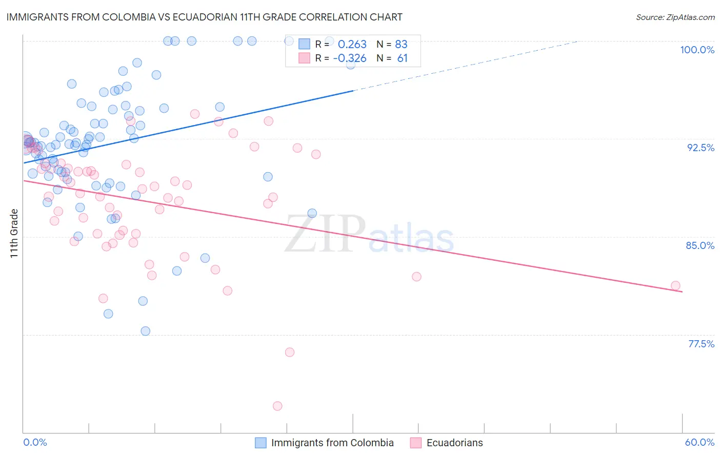 Immigrants from Colombia vs Ecuadorian 11th Grade