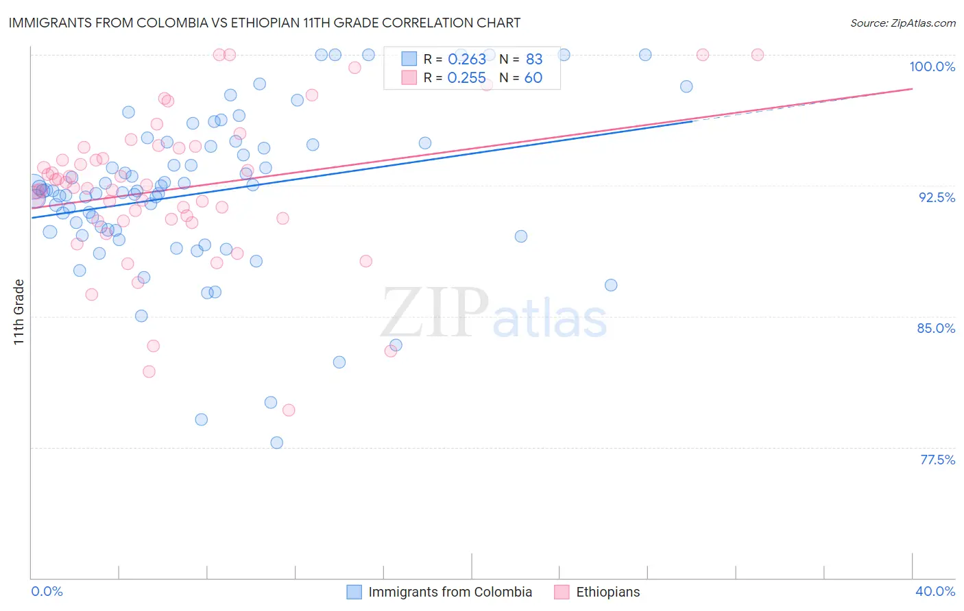 Immigrants from Colombia vs Ethiopian 11th Grade