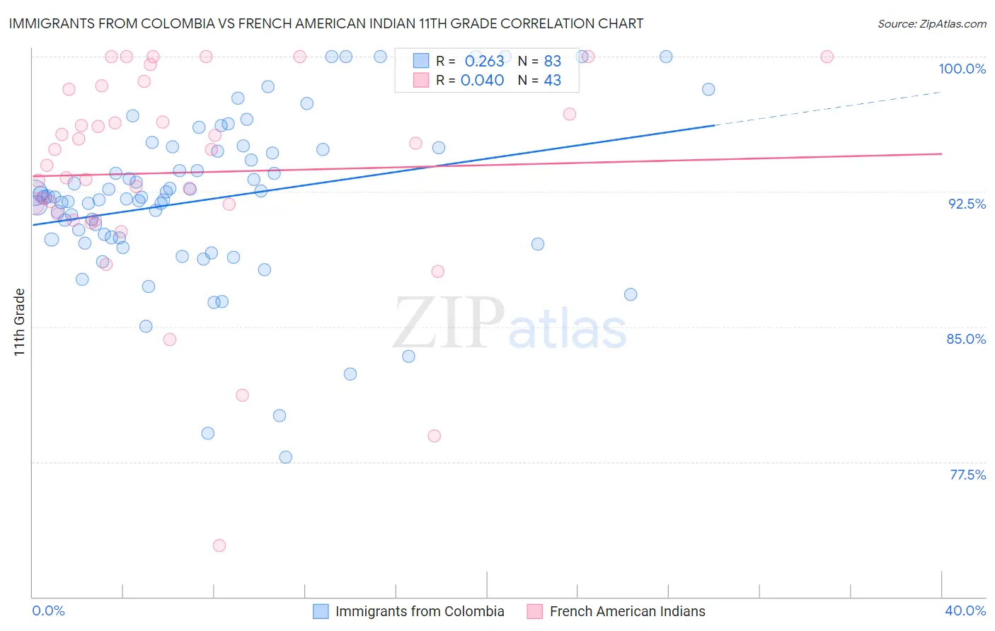 Immigrants from Colombia vs French American Indian 11th Grade