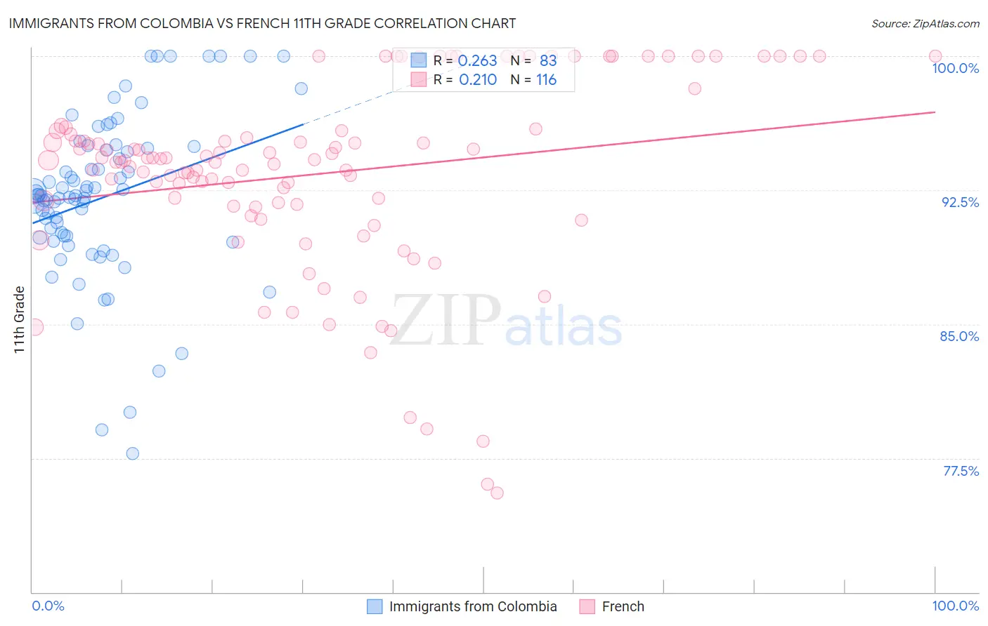 Immigrants from Colombia vs French 11th Grade