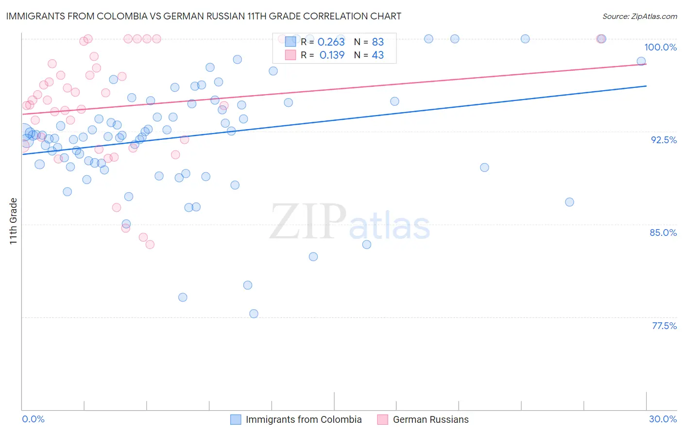 Immigrants from Colombia vs German Russian 11th Grade