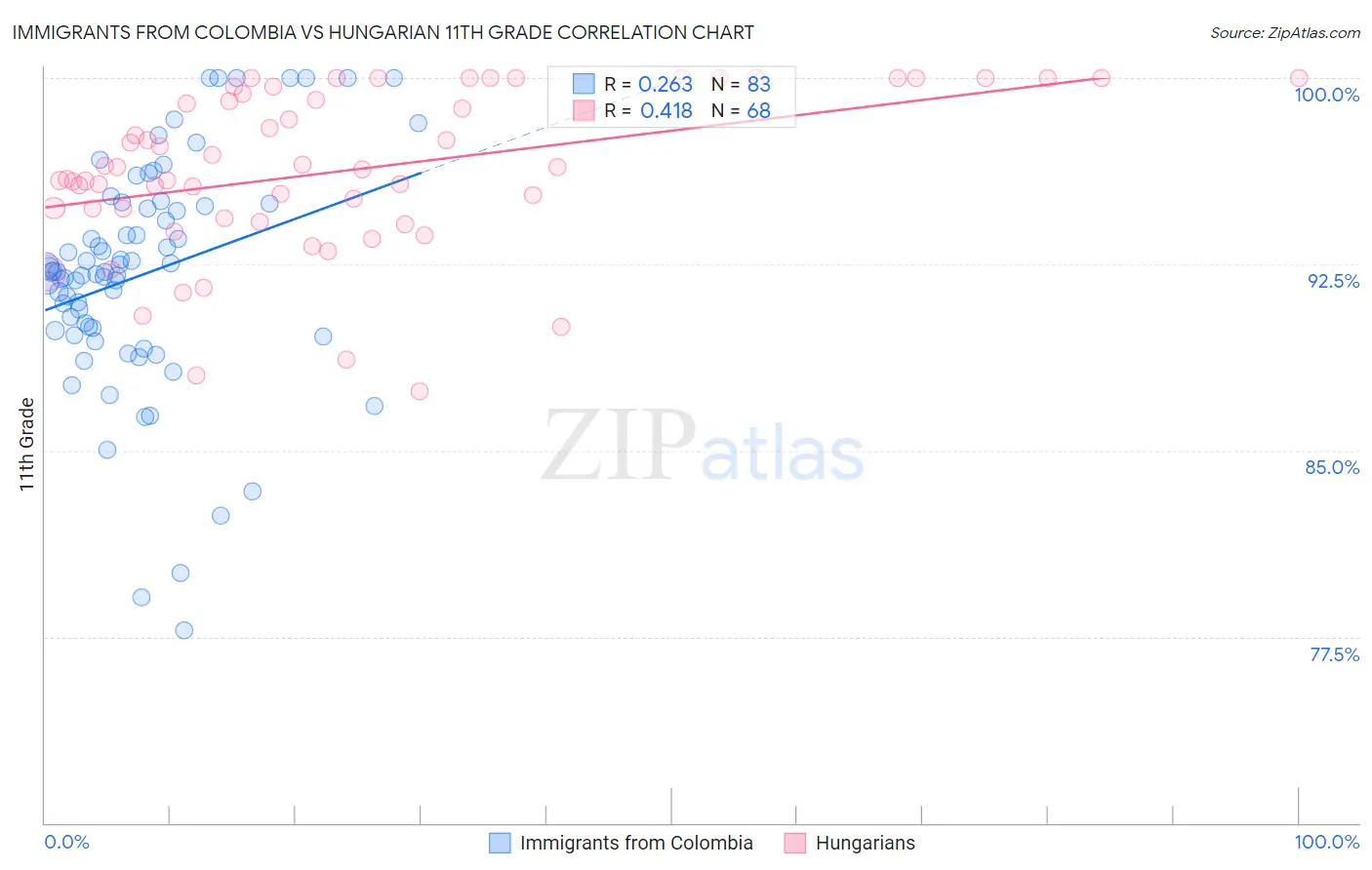 Immigrants from Colombia vs Hungarian 11th Grade