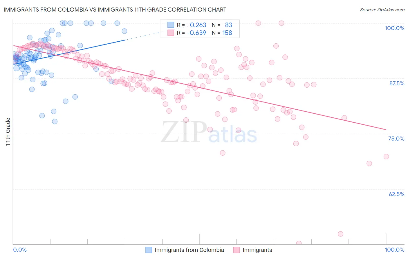 Immigrants from Colombia vs Immigrants 11th Grade