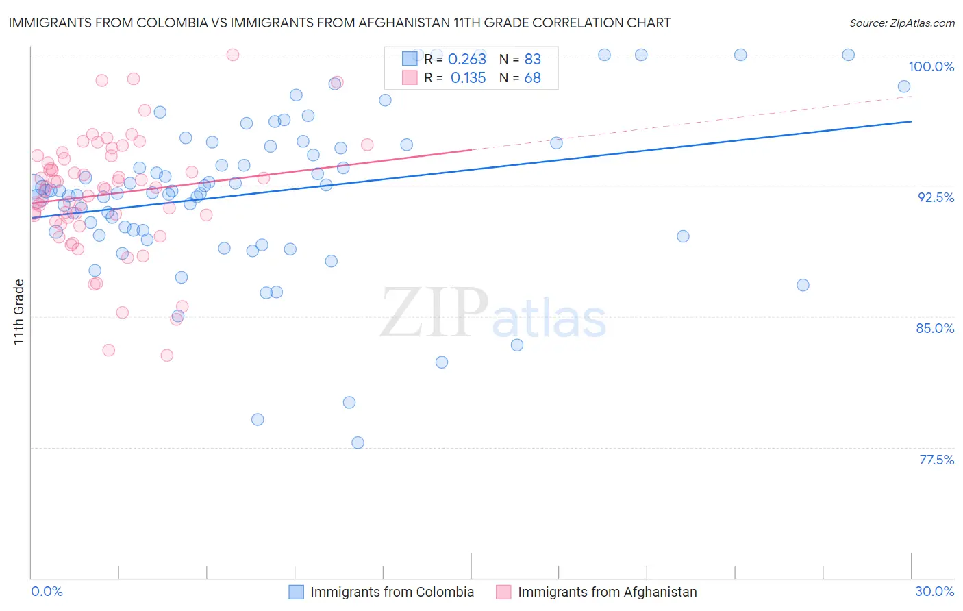 Immigrants from Colombia vs Immigrants from Afghanistan 11th Grade