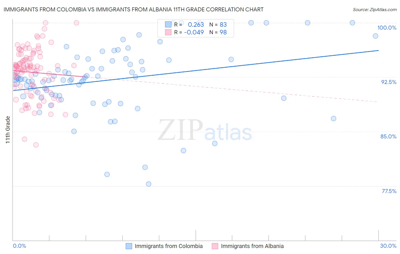 Immigrants from Colombia vs Immigrants from Albania 11th Grade