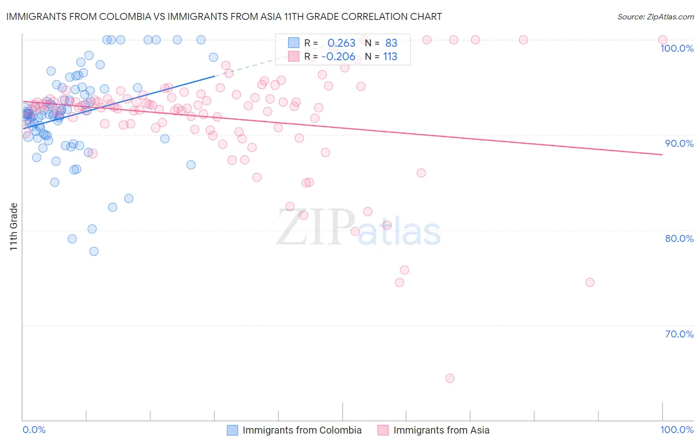 Immigrants from Colombia vs Immigrants from Asia 11th Grade