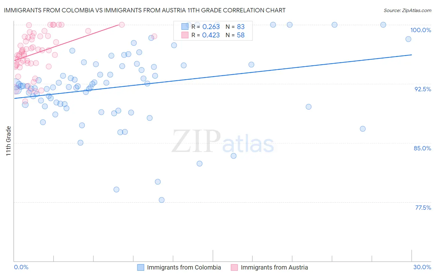 Immigrants from Colombia vs Immigrants from Austria 11th Grade