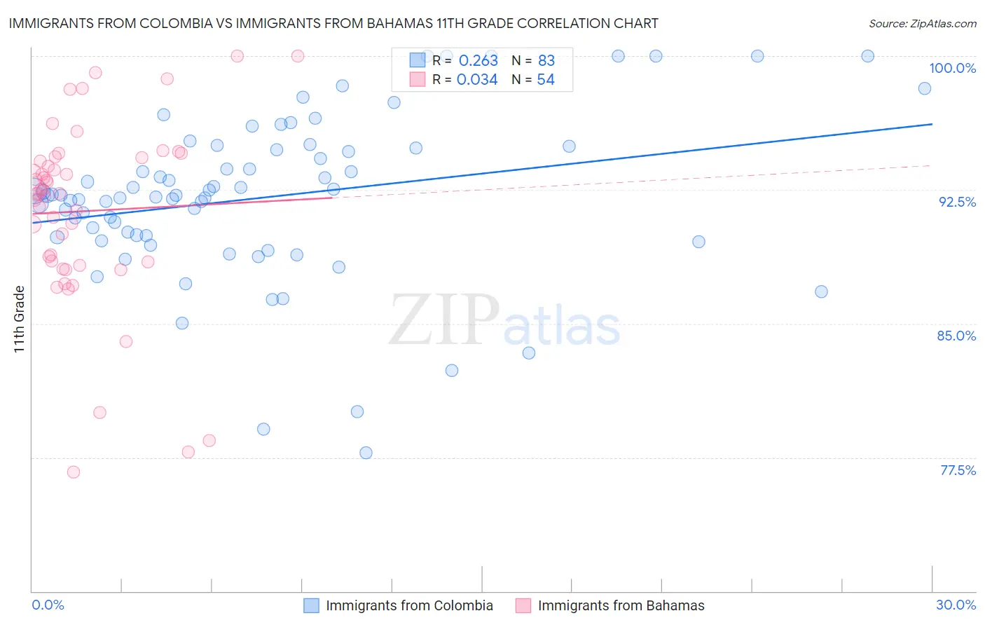 Immigrants from Colombia vs Immigrants from Bahamas 11th Grade