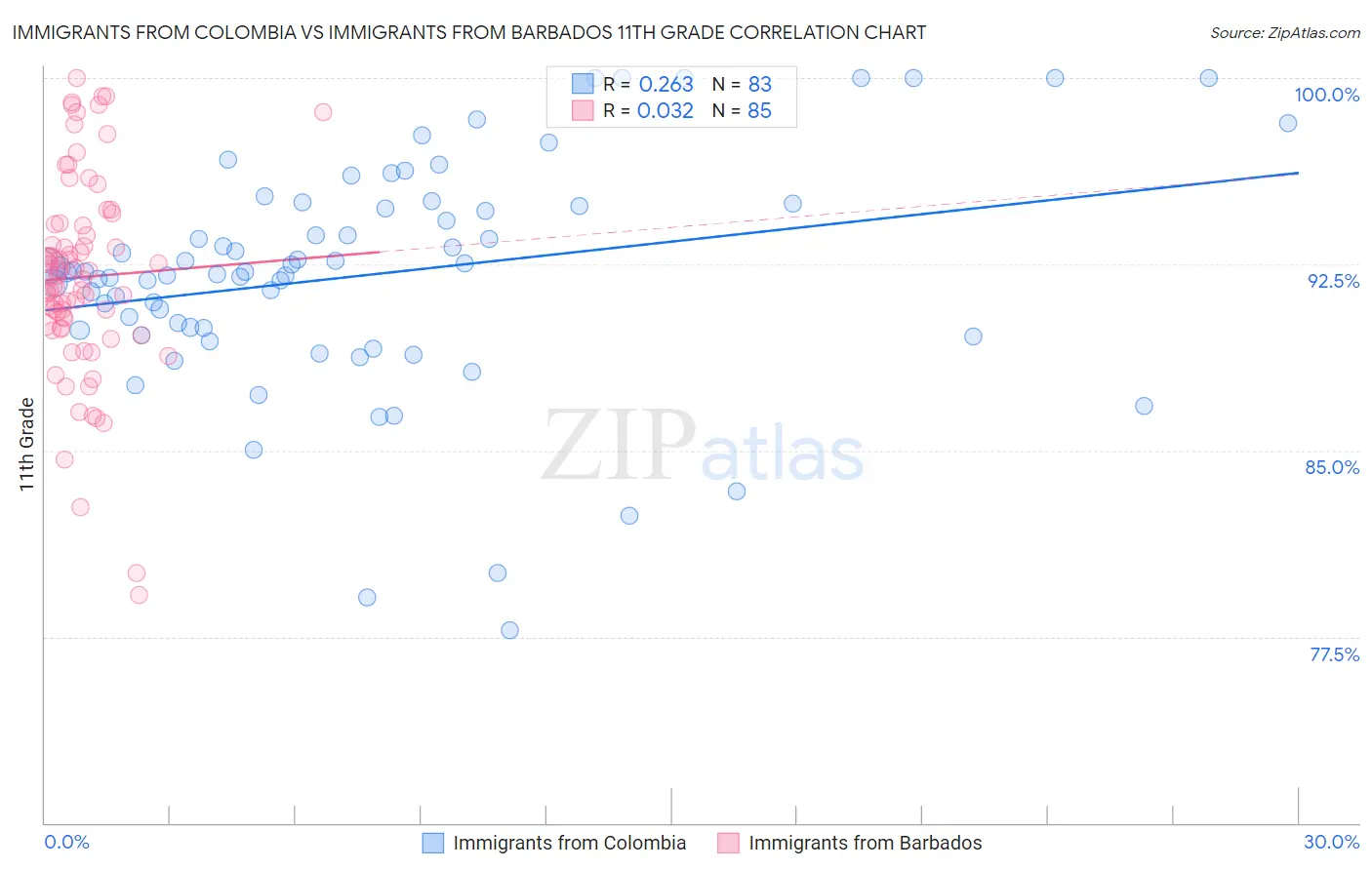 Immigrants from Colombia vs Immigrants from Barbados 11th Grade