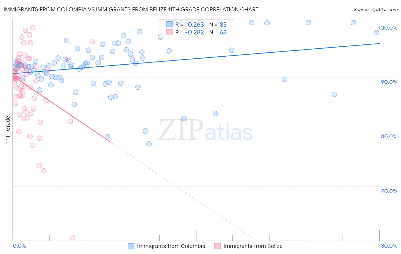 Immigrants from Colombia vs Immigrants from Belize 11th Grade