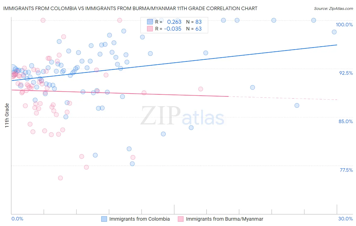 Immigrants from Colombia vs Immigrants from Burma/Myanmar 11th Grade