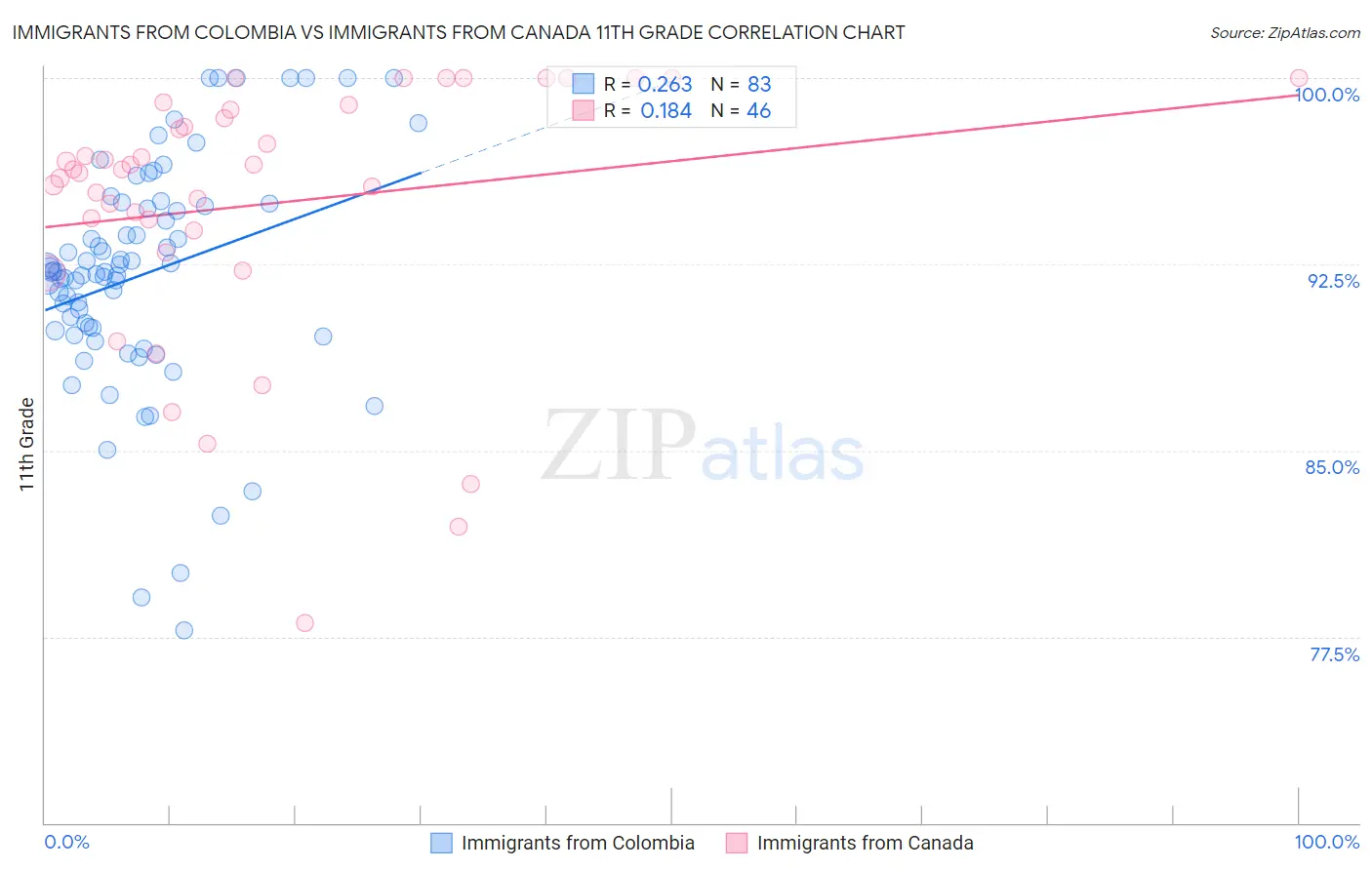 Immigrants from Colombia vs Immigrants from Canada 11th Grade