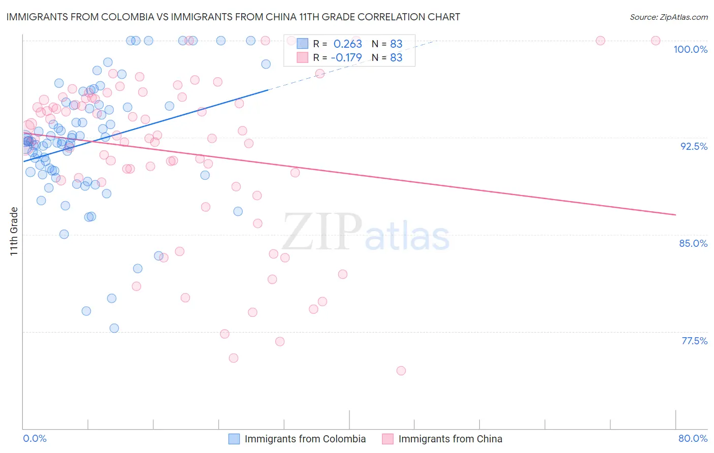 Immigrants from Colombia vs Immigrants from China 11th Grade