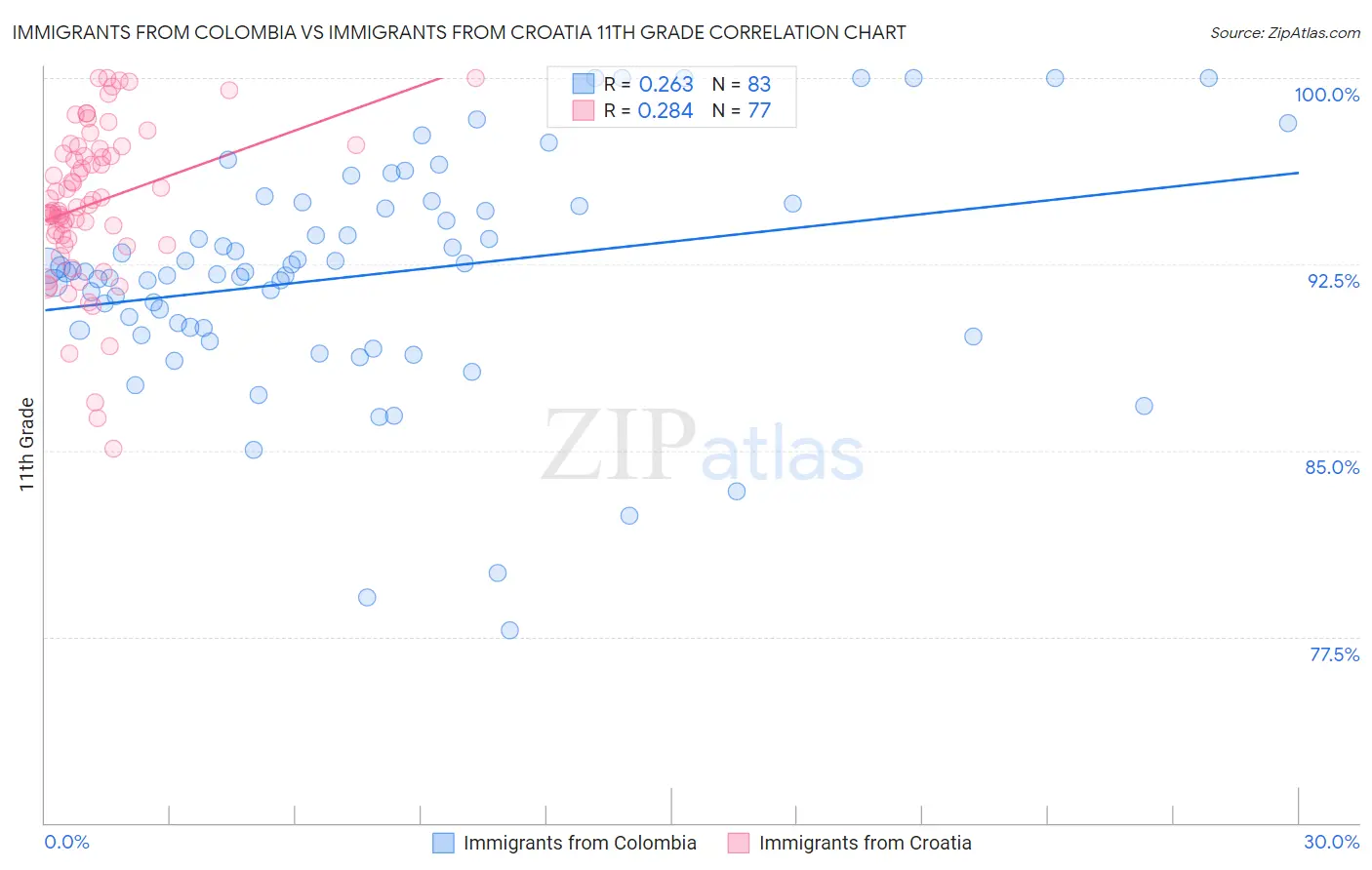 Immigrants from Colombia vs Immigrants from Croatia 11th Grade