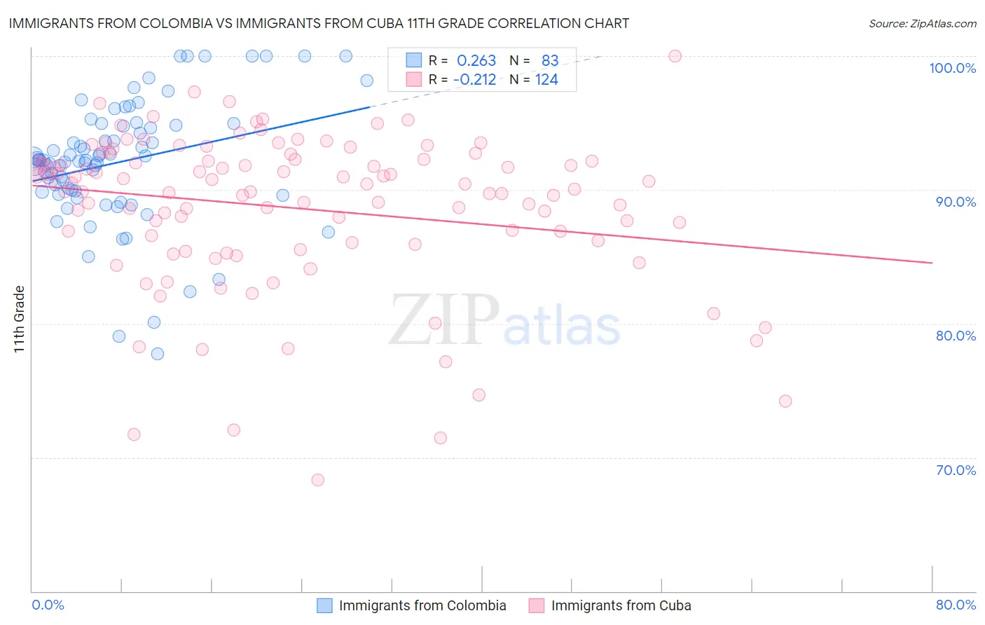 Immigrants from Colombia vs Immigrants from Cuba 11th Grade