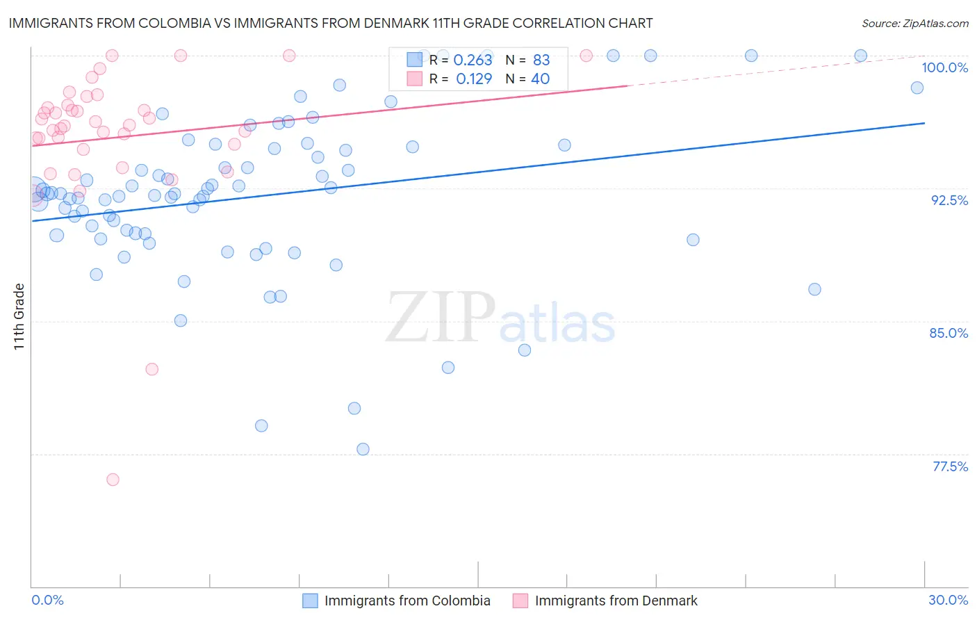 Immigrants from Colombia vs Immigrants from Denmark 11th Grade