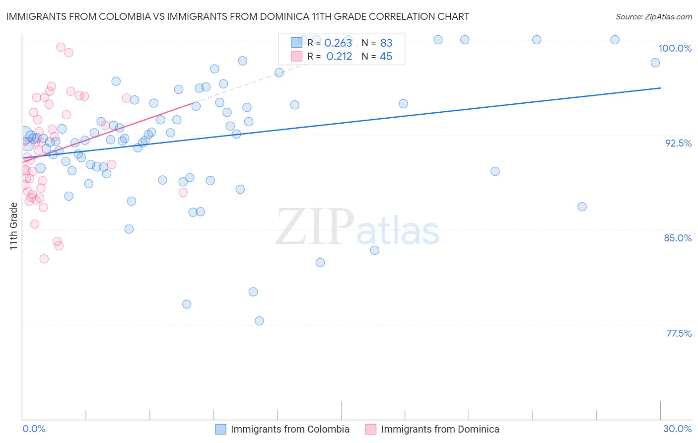 Immigrants from Colombia vs Immigrants from Dominica 11th Grade