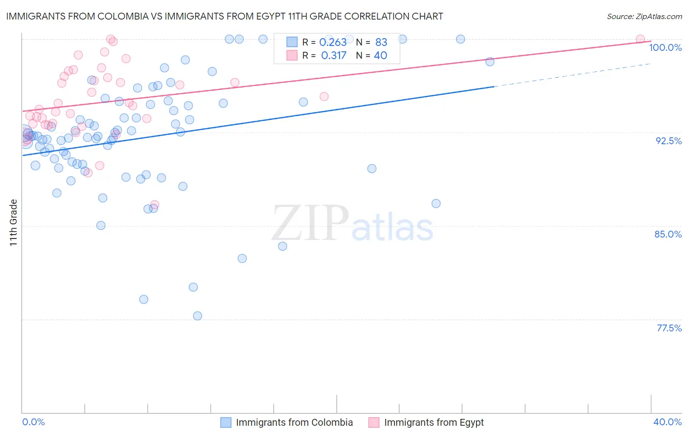 Immigrants from Colombia vs Immigrants from Egypt 11th Grade