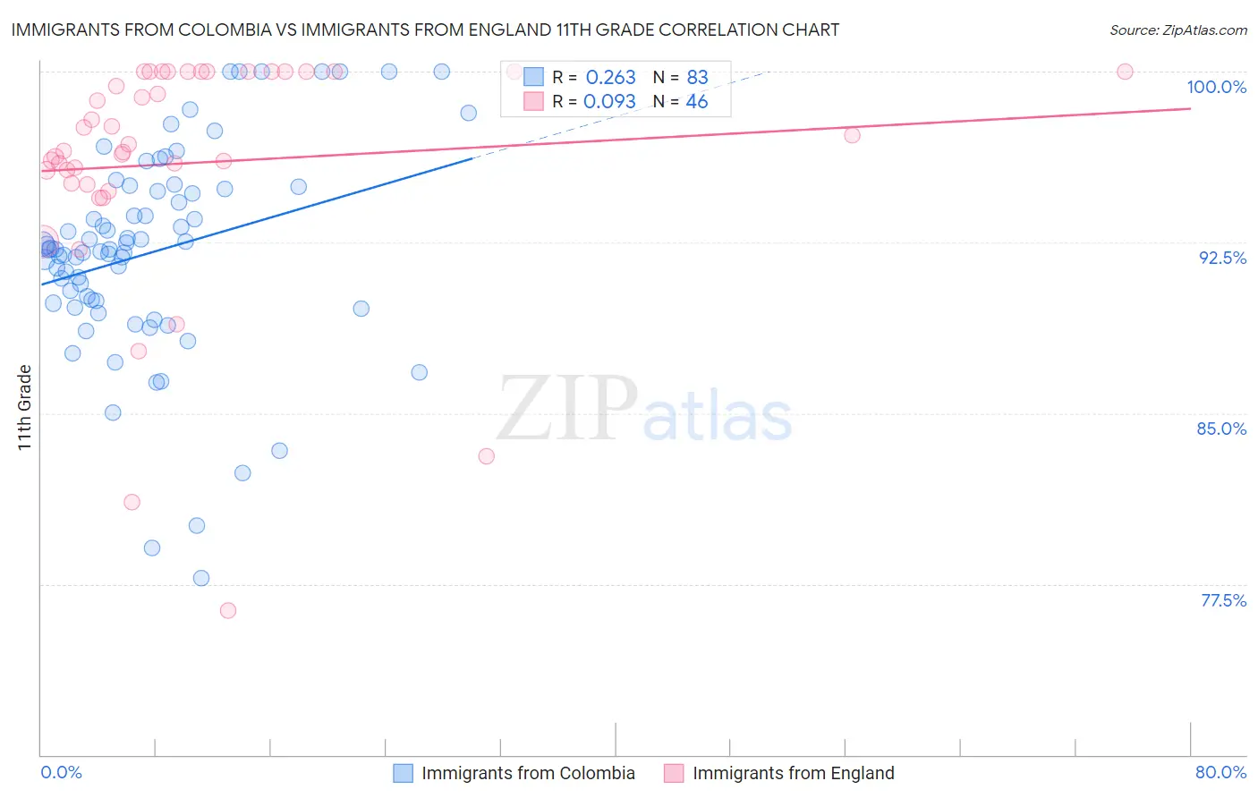 Immigrants from Colombia vs Immigrants from England 11th Grade