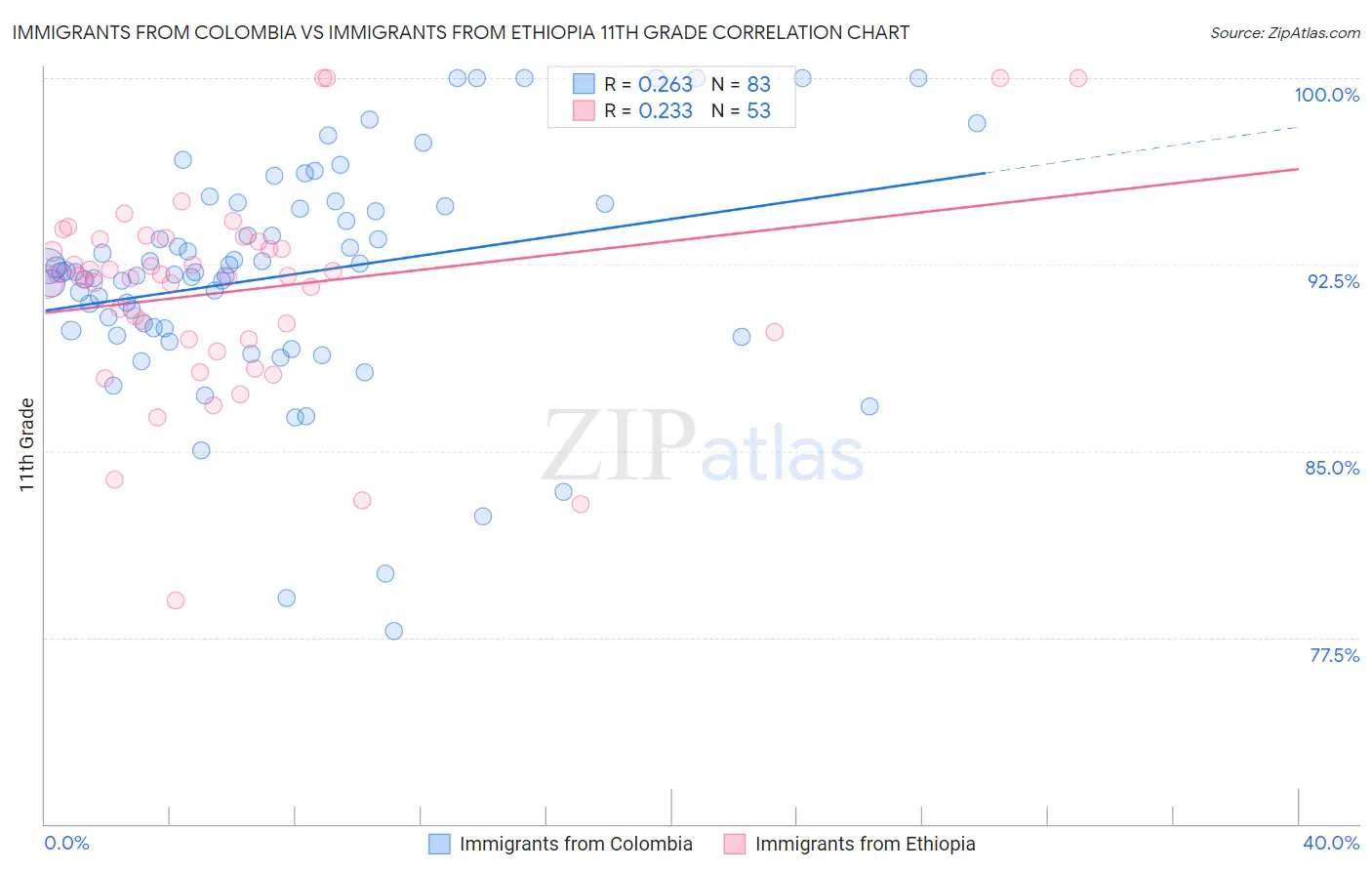 Immigrants from Colombia vs Immigrants from Ethiopia 11th Grade
