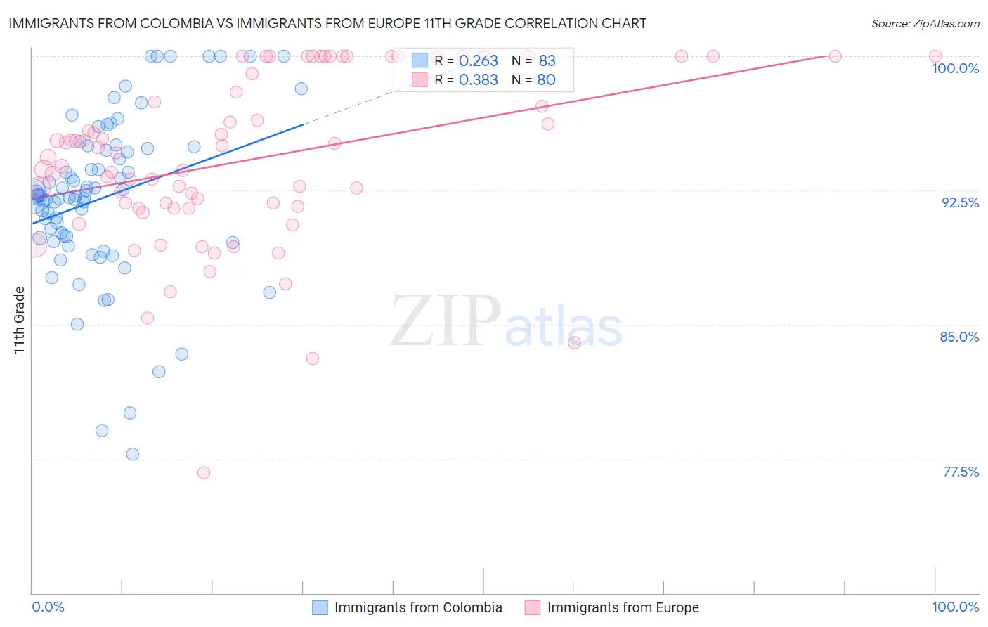 Immigrants from Colombia vs Immigrants from Europe 11th Grade