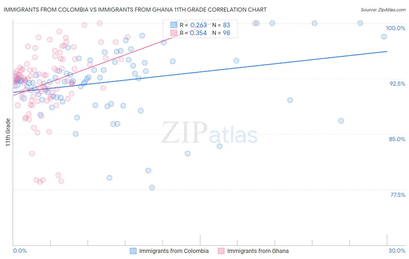 Immigrants from Colombia vs Immigrants from Ghana 11th Grade