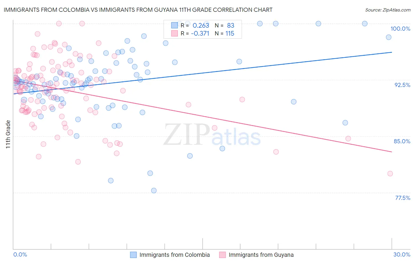 Immigrants from Colombia vs Immigrants from Guyana 11th Grade