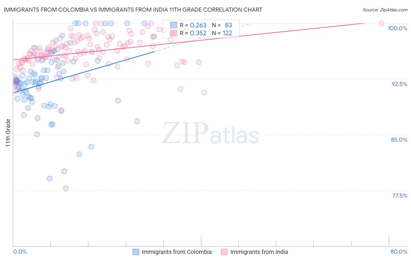 Immigrants from Colombia vs Immigrants from India 11th Grade