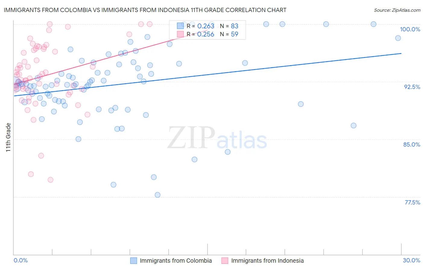 Immigrants from Colombia vs Immigrants from Indonesia 11th Grade