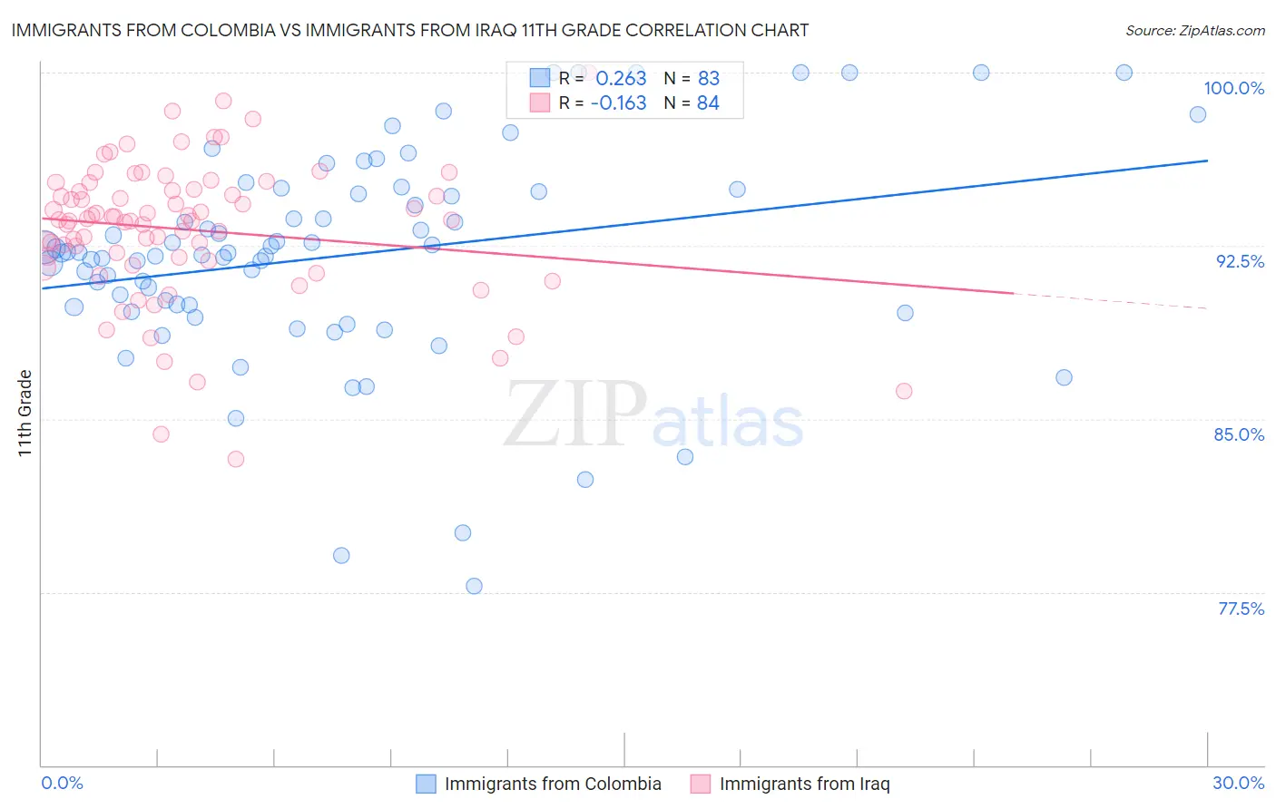 Immigrants from Colombia vs Immigrants from Iraq 11th Grade
