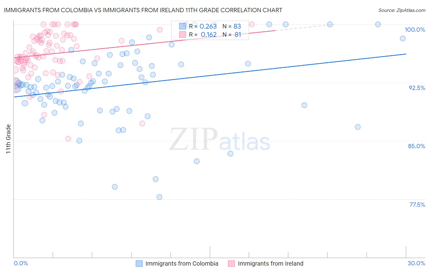 Immigrants from Colombia vs Immigrants from Ireland 11th Grade