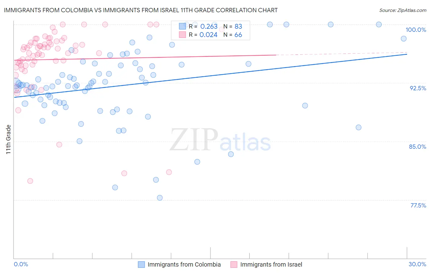 Immigrants from Colombia vs Immigrants from Israel 11th Grade