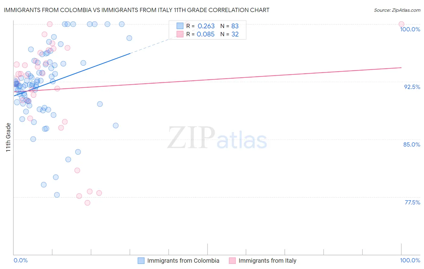 Immigrants from Colombia vs Immigrants from Italy 11th Grade