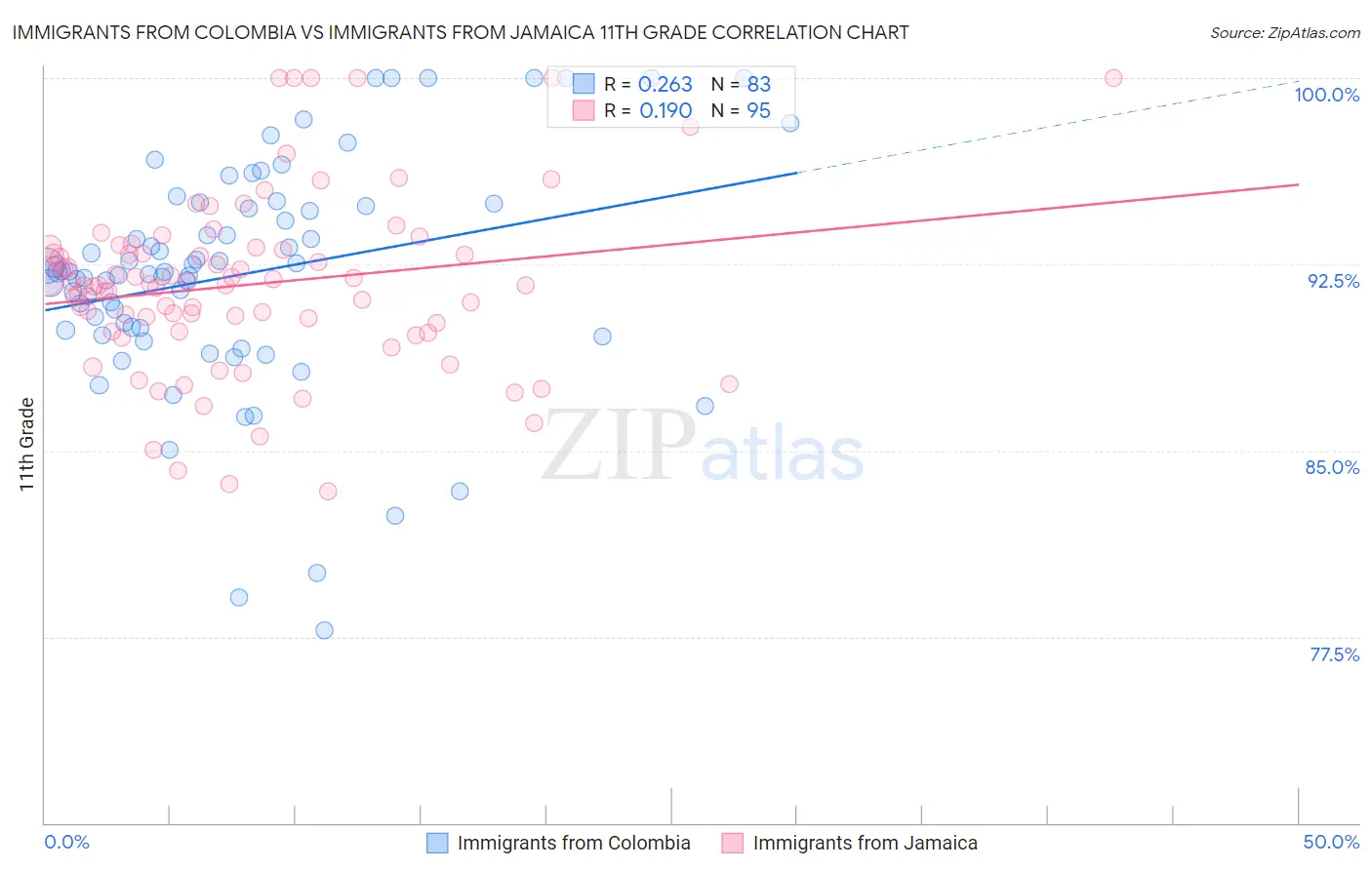 Immigrants from Colombia vs Immigrants from Jamaica 11th Grade