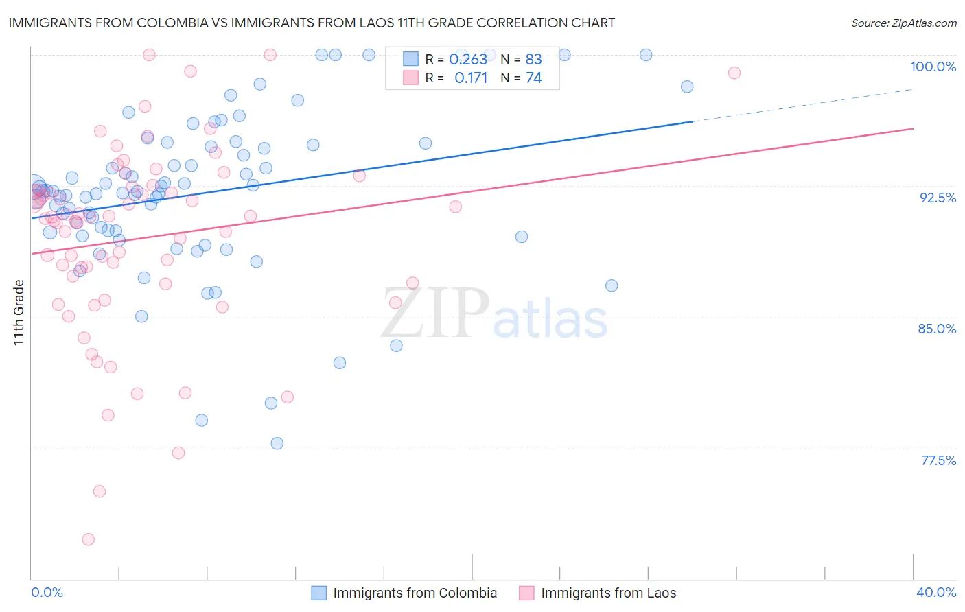 Immigrants from Colombia vs Immigrants from Laos 11th Grade