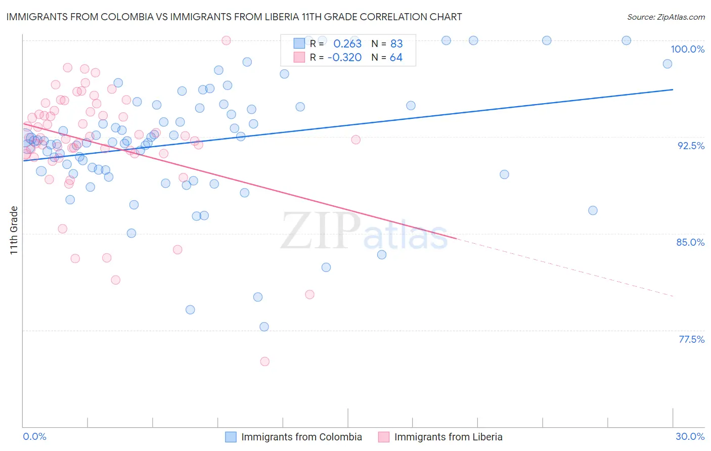 Immigrants from Colombia vs Immigrants from Liberia 11th Grade