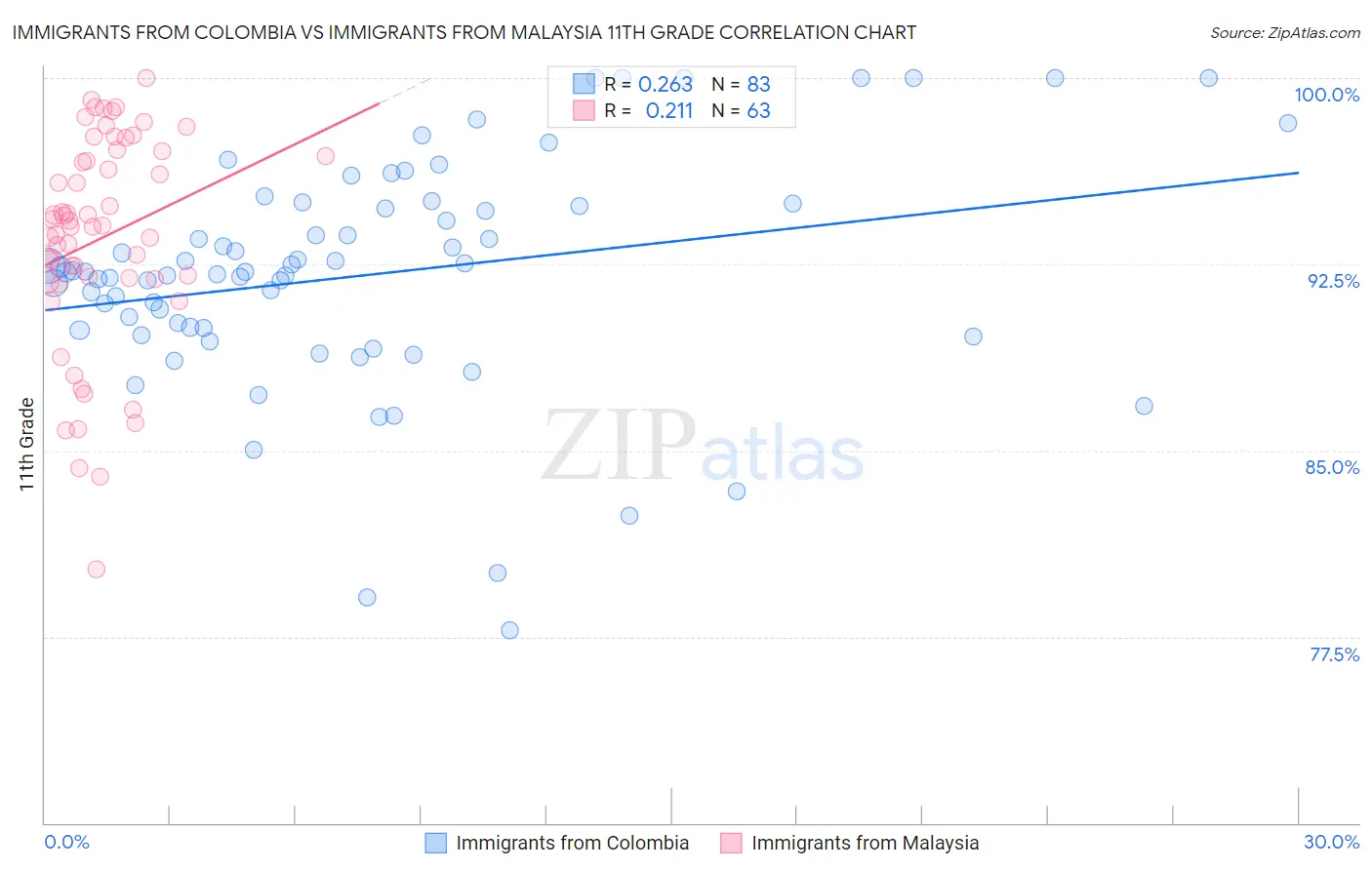 Immigrants from Colombia vs Immigrants from Malaysia 11th Grade