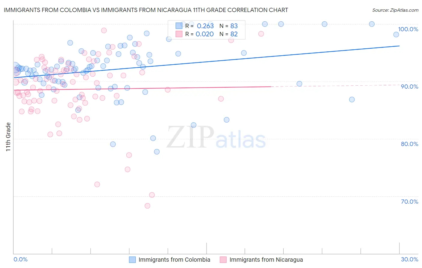 Immigrants from Colombia vs Immigrants from Nicaragua 11th Grade