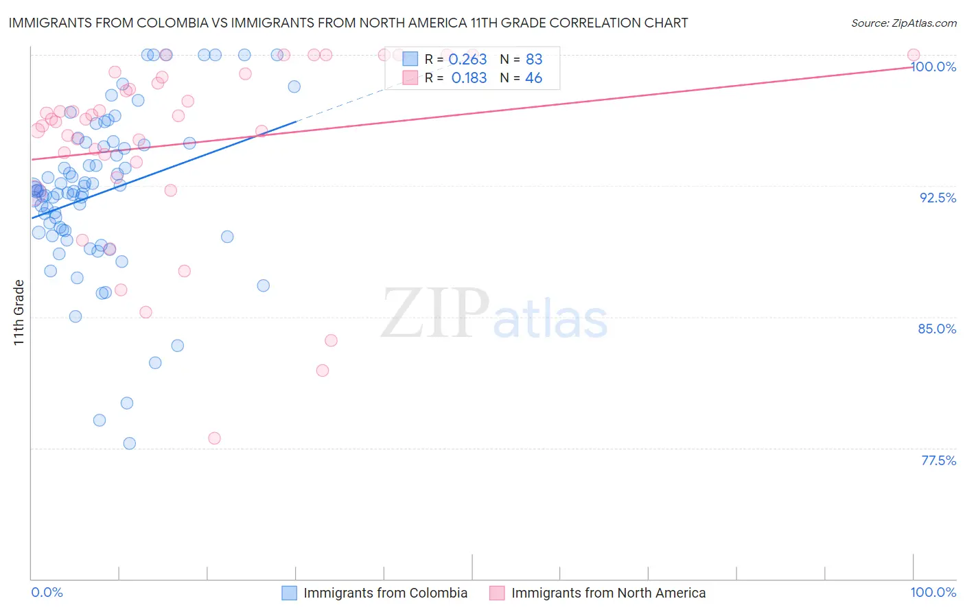 Immigrants from Colombia vs Immigrants from North America 11th Grade