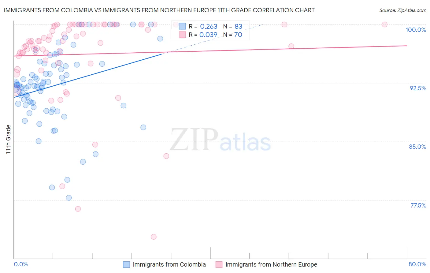 Immigrants from Colombia vs Immigrants from Northern Europe 11th Grade