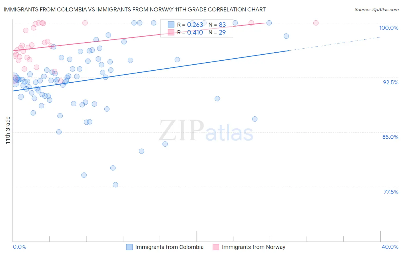 Immigrants from Colombia vs Immigrants from Norway 11th Grade