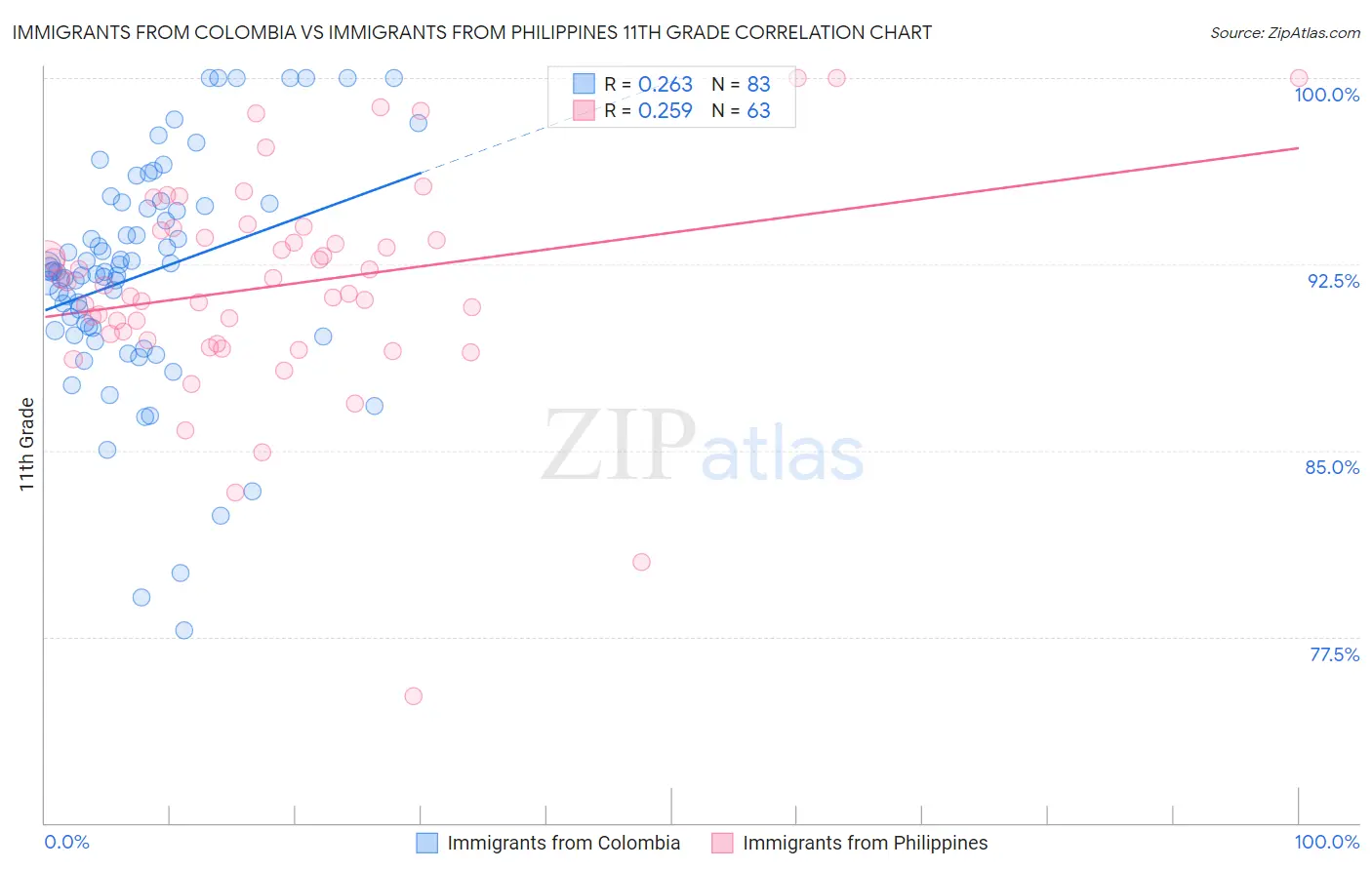 Immigrants from Colombia vs Immigrants from Philippines 11th Grade