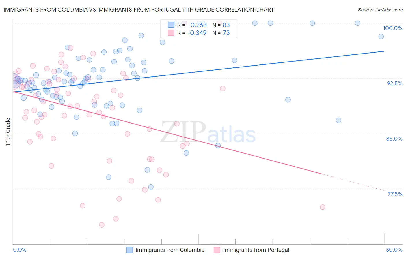 Immigrants from Colombia vs Immigrants from Portugal 11th Grade