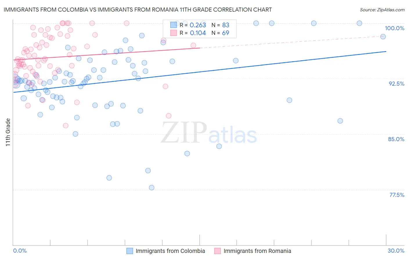 Immigrants from Colombia vs Immigrants from Romania 11th Grade