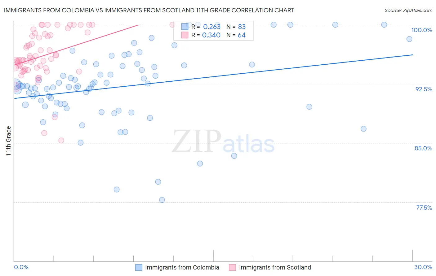 Immigrants from Colombia vs Immigrants from Scotland 11th Grade