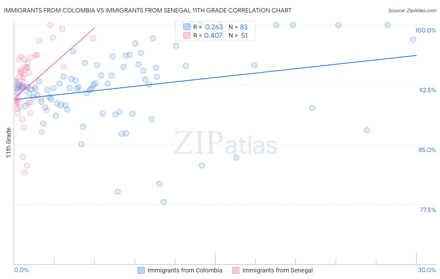 Immigrants from Colombia vs Immigrants from Senegal 11th Grade