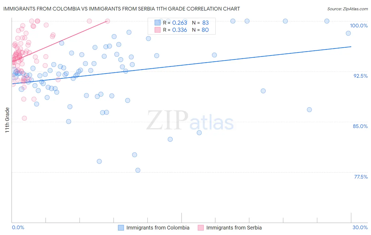 Immigrants from Colombia vs Immigrants from Serbia 11th Grade