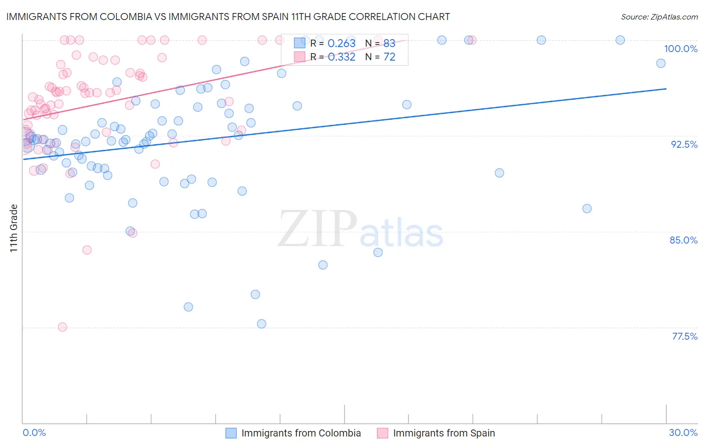 Immigrants from Colombia vs Immigrants from Spain 11th Grade