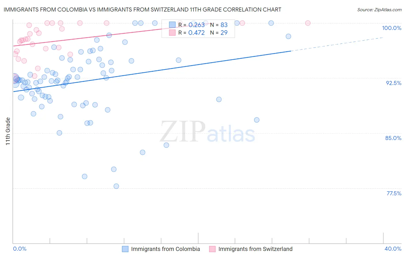 Immigrants from Colombia vs Immigrants from Switzerland 11th Grade