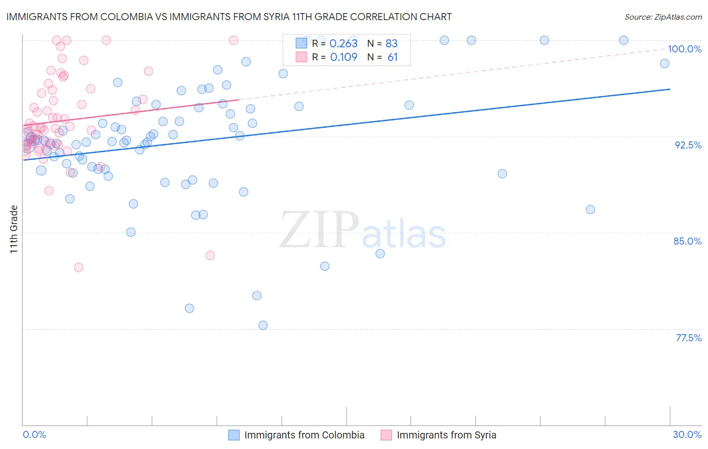 Immigrants from Colombia vs Immigrants from Syria 11th Grade